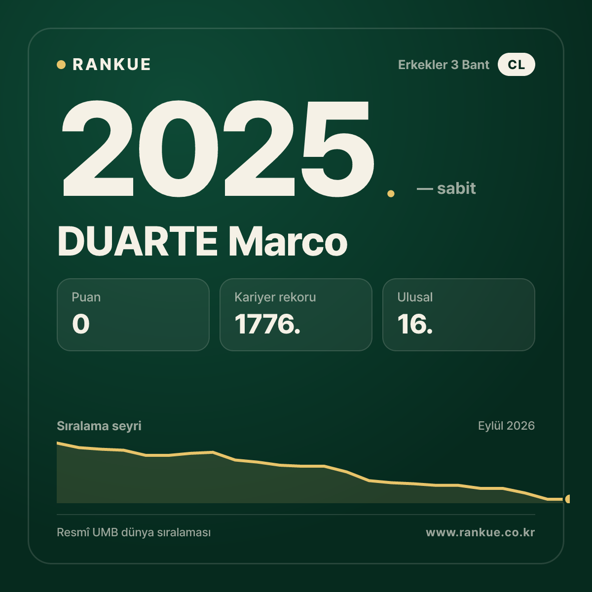 DUARTE Marco — Bilardo Dünya Sıralaması 2025.