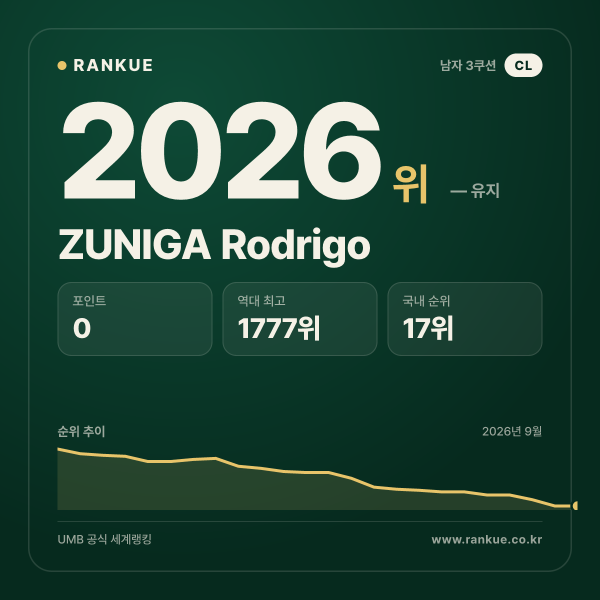ZUNIGA Rodrigo — 당구 세계랭킹 2026위
