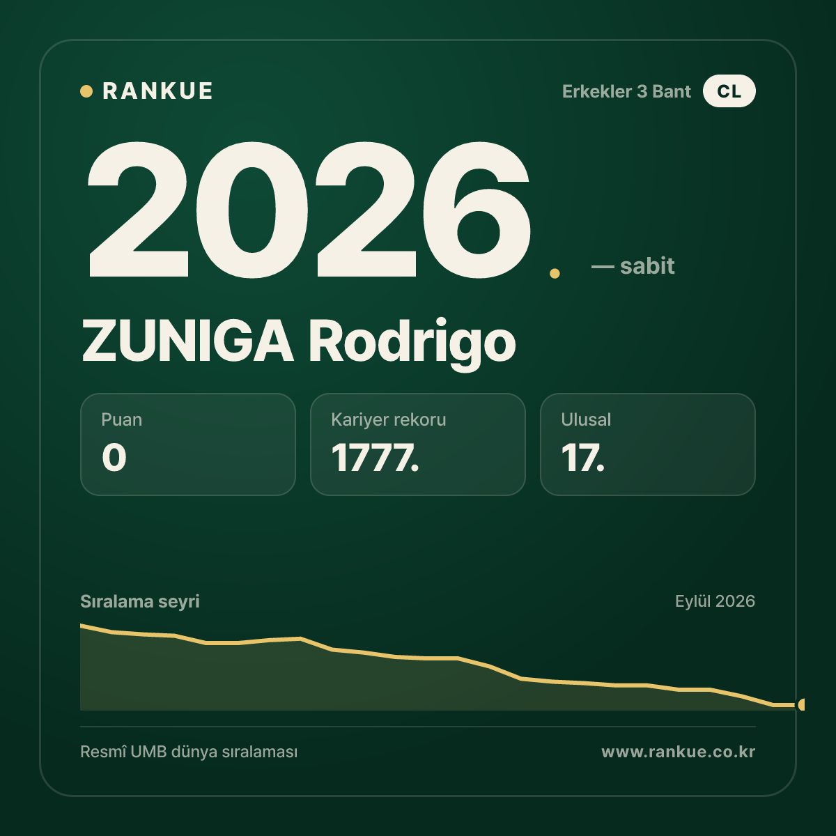 ZUNIGA Rodrigo — Bilardo Dünya Sıralaması 2026.