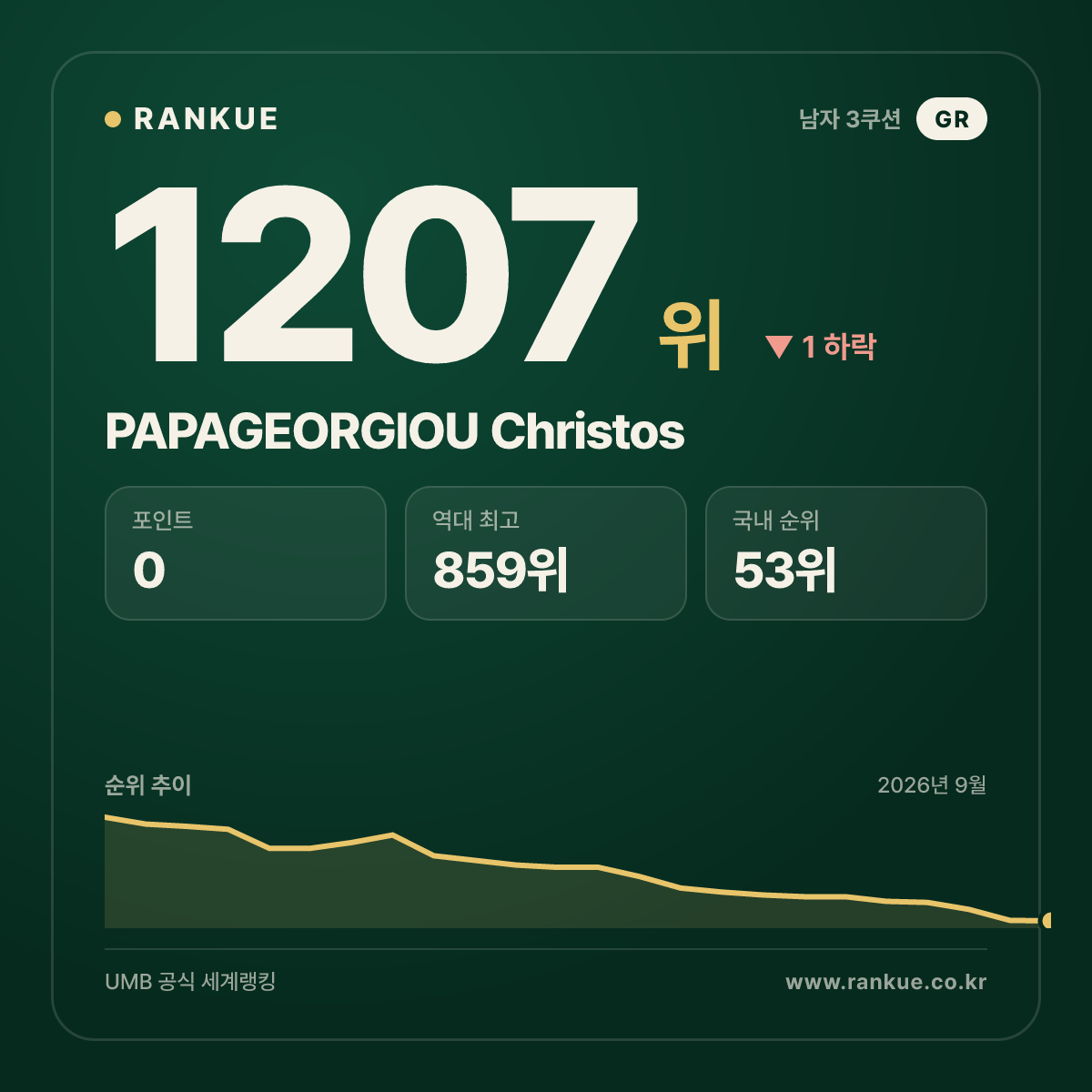 PAPAGEORGIOU Christos — 당구 세계랭킹 1207위