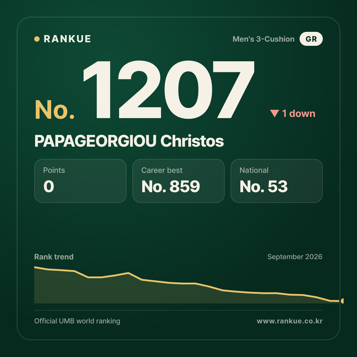 PAPAGEORGIOU Christos — Billiards World Ranking No.1207