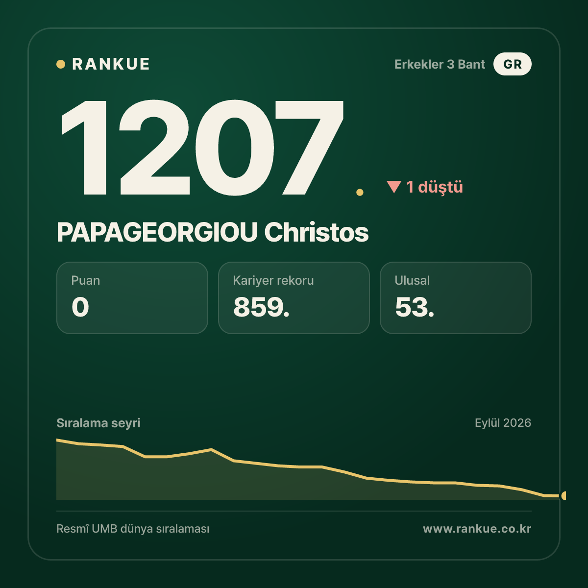 PAPAGEORGIOU Christos — Bilardo Dünya Sıralaması 1207.
