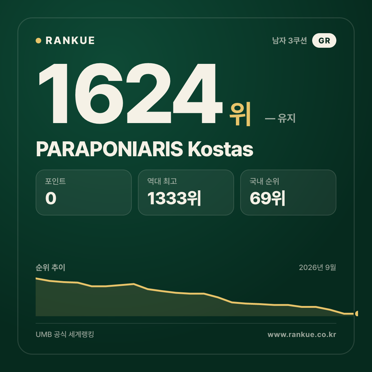 PARAPONIARIS Kostas — 당구 세계랭킹 1624위