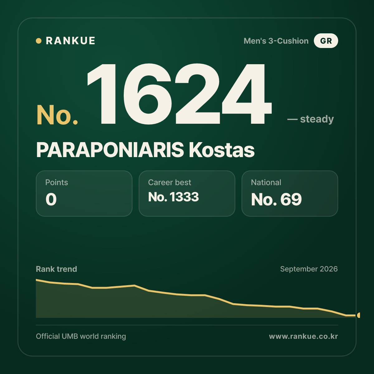 PARAPONIARIS Kostas — Billiards World Ranking No.1624