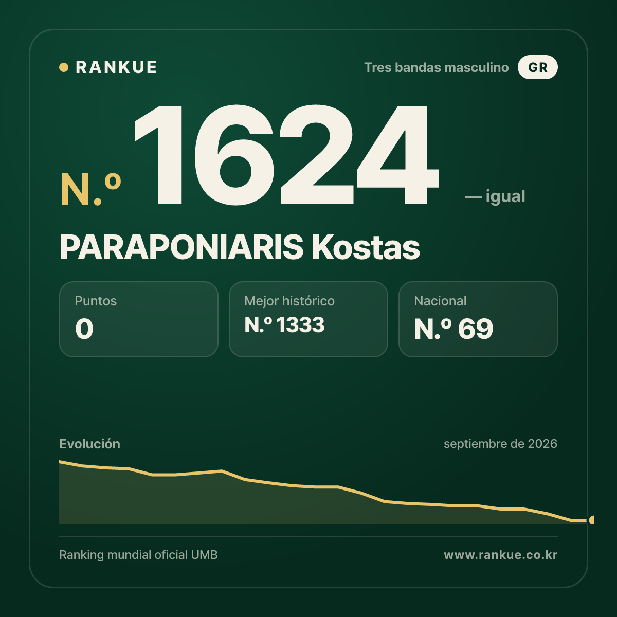 PARAPONIARIS Kostas — Ranking Mundial de Billar N.º 1624