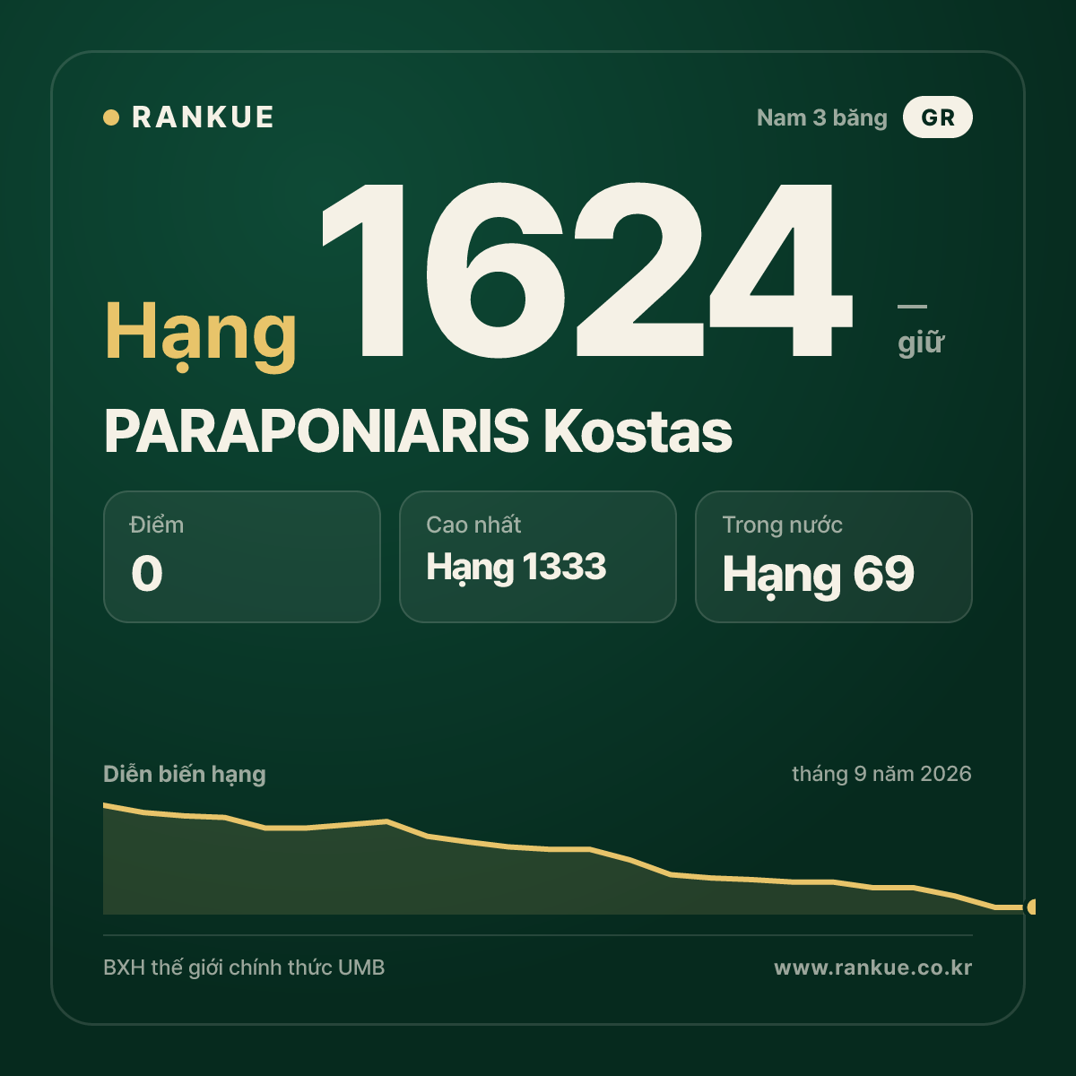 PARAPONIARIS Kostas — BXH Bida Thế giới hạng 1624