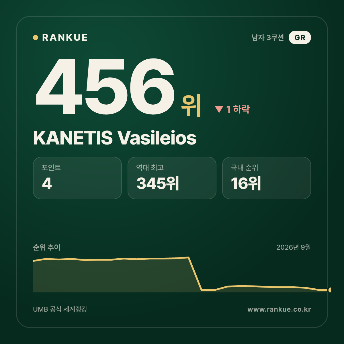 KANETIS Vasileios — 456위