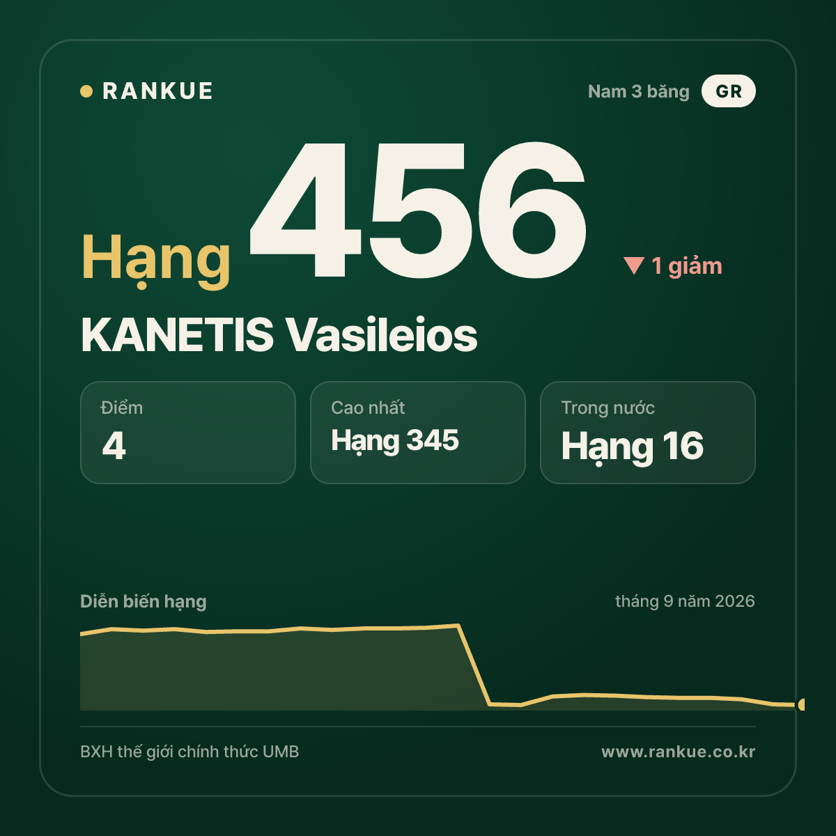 KANETIS Vasileios — hạng 456