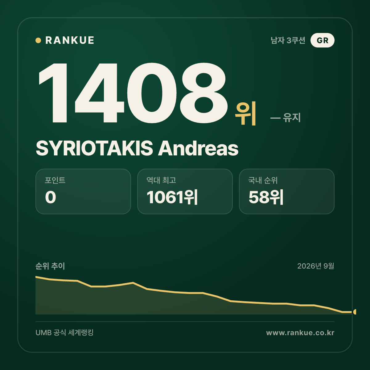 SYRIOTAKIS Andreas — 당구 세계랭킹 1408위