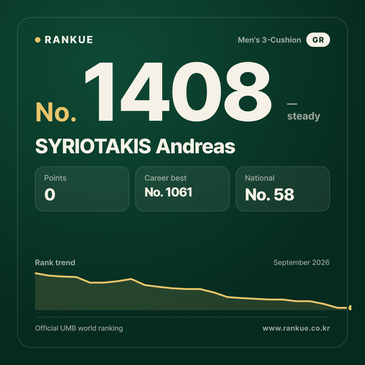 SYRIOTAKIS Andreas — Billiards World Ranking No.1408
