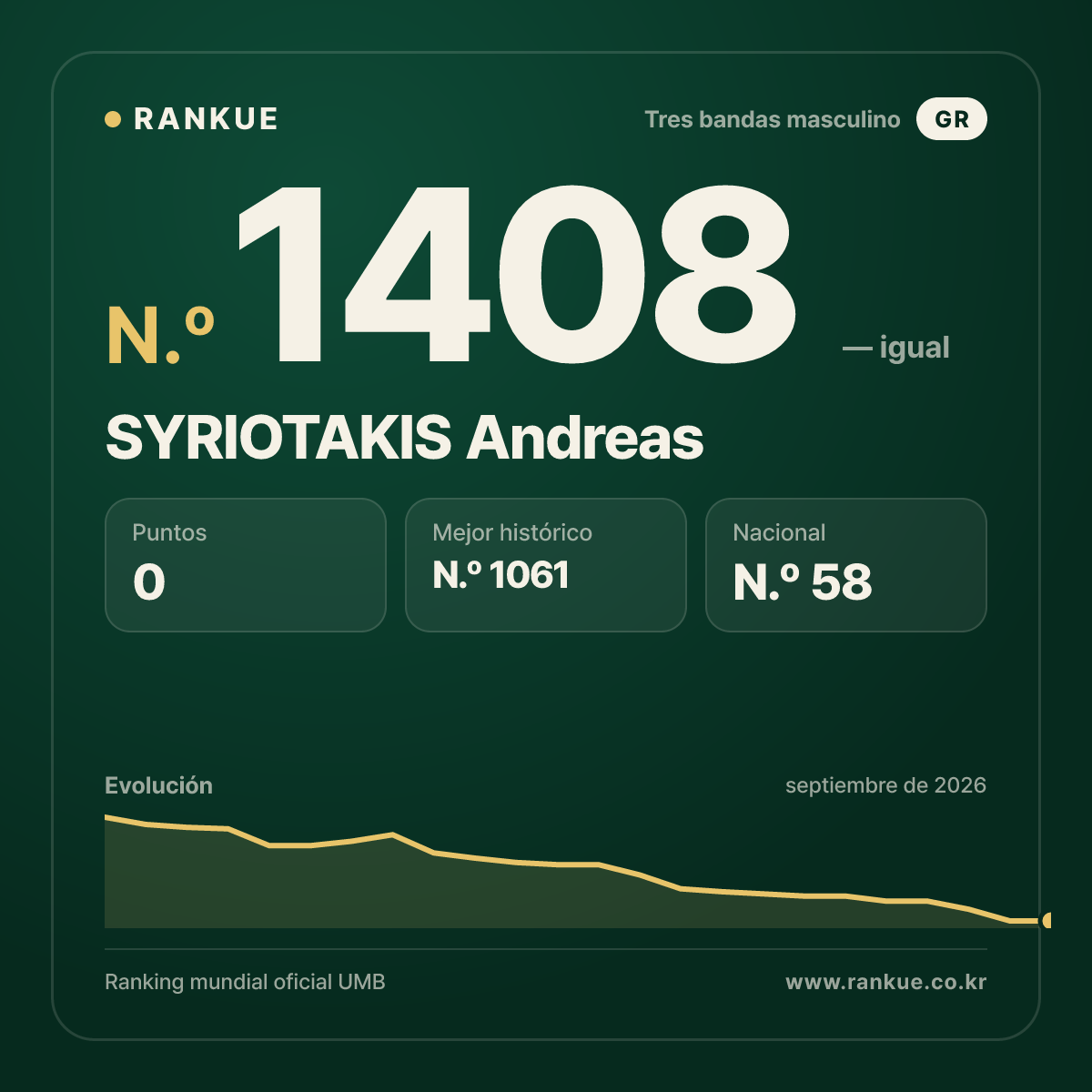 SYRIOTAKIS Andreas — Ranking Mundial de Billar N.º 1408