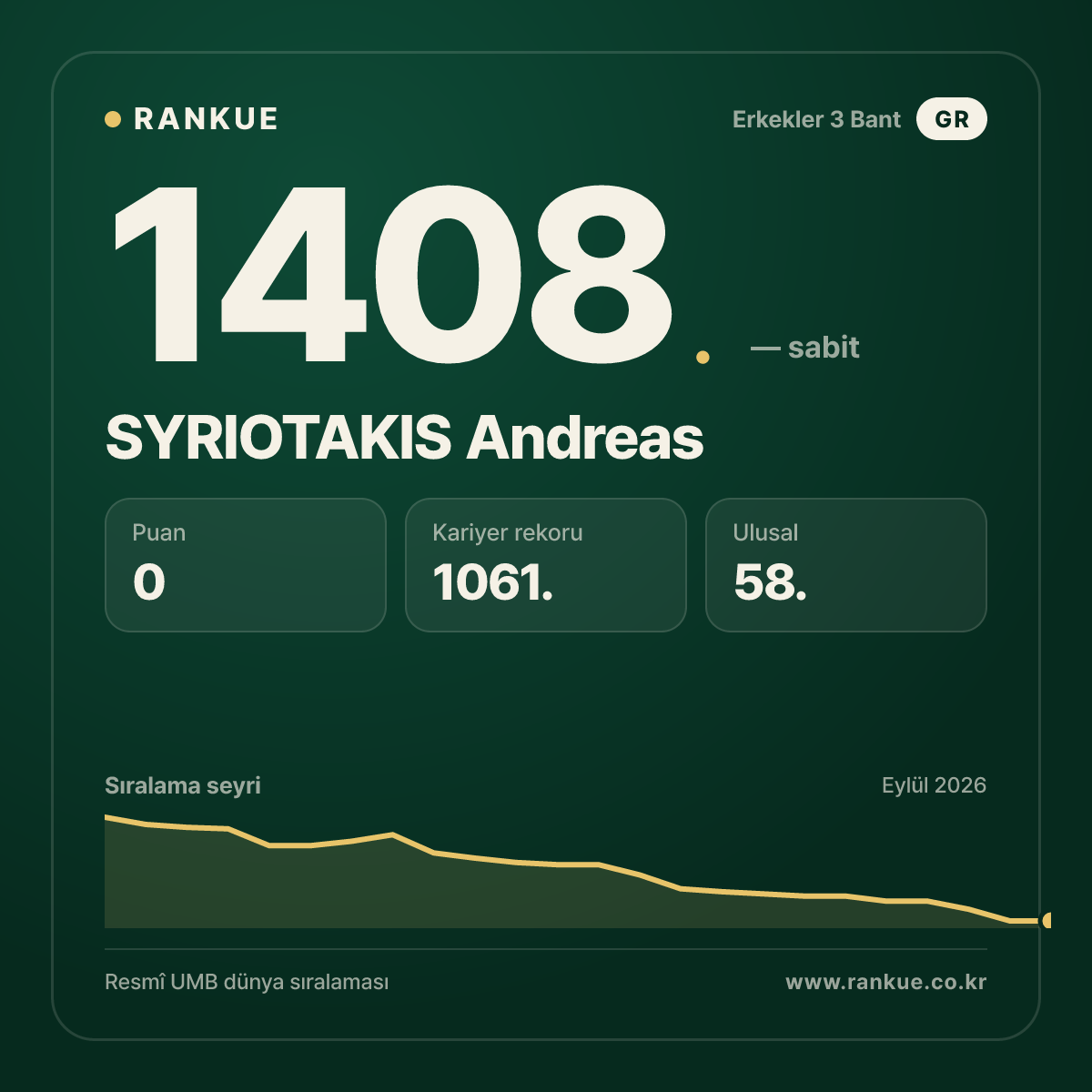 SYRIOTAKIS Andreas — Bilardo Dünya Sıralaması 1408.