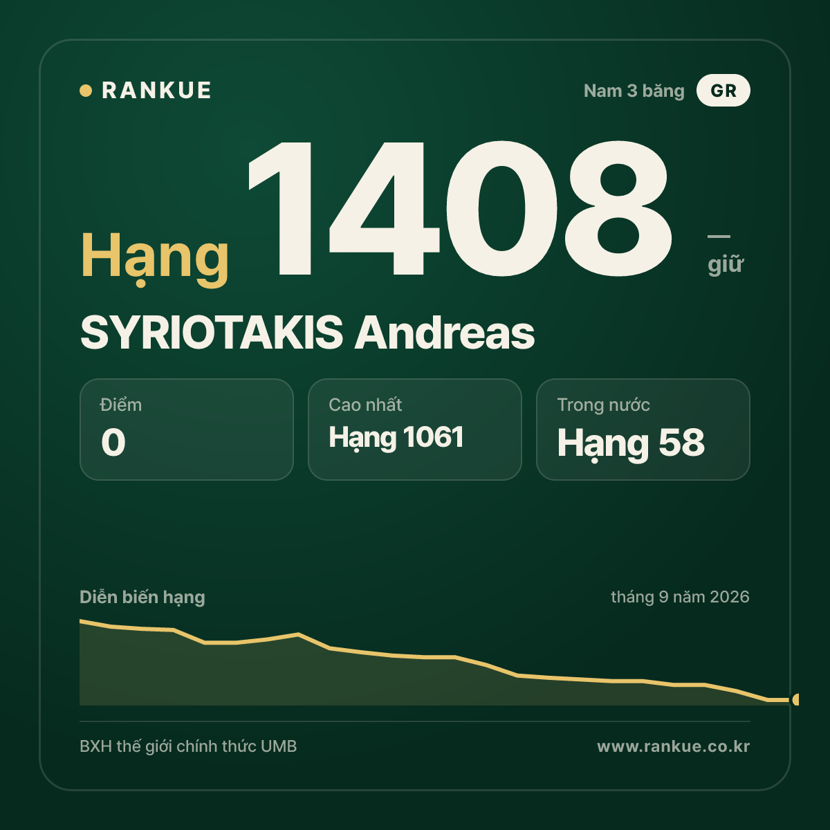 SYRIOTAKIS Andreas — BXH Bida Thế giới hạng 1408