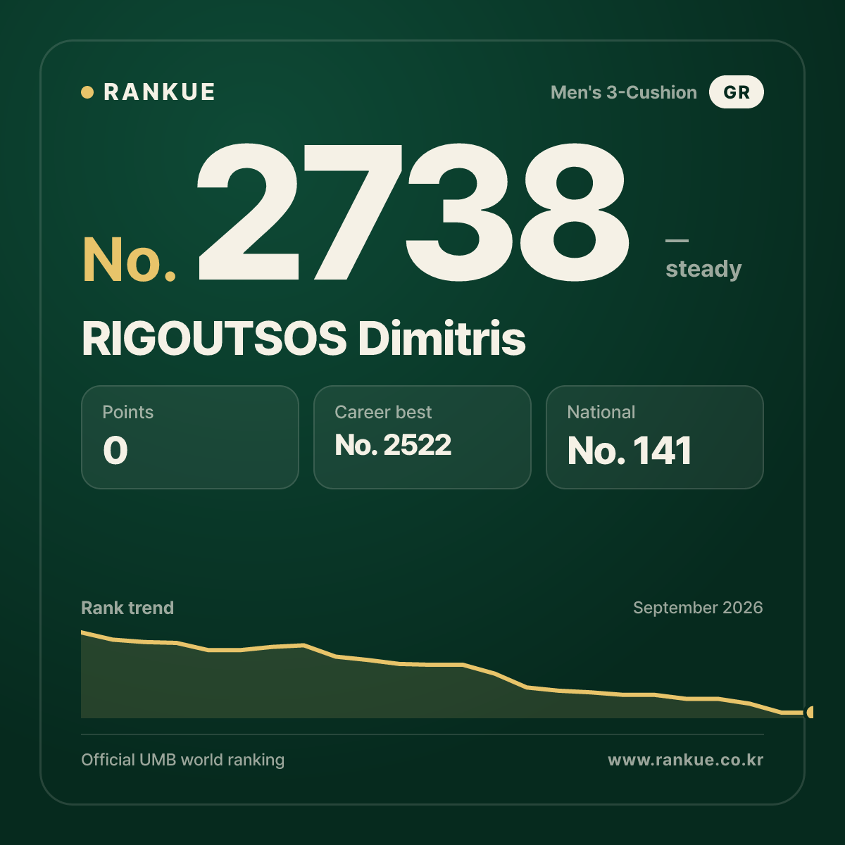RIGOUTSOS Dimitris — Billiards World Ranking No.2738