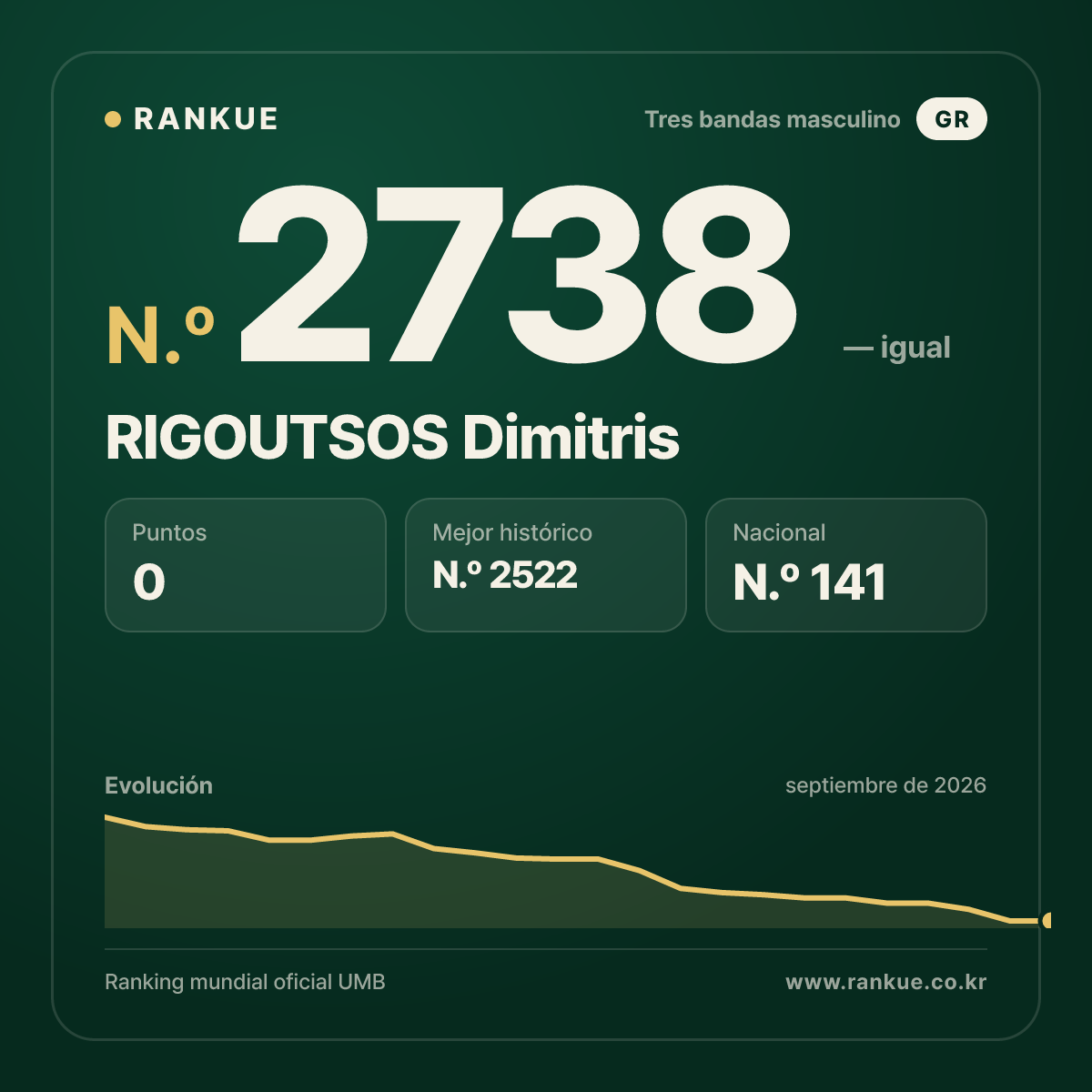 RIGOUTSOS Dimitris — Ranking Mundial de Billar N.º 2738