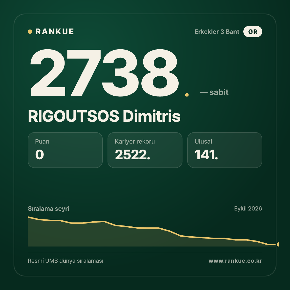 RIGOUTSOS Dimitris — Bilardo Dünya Sıralaması 2738.
