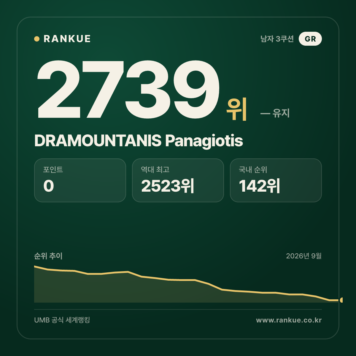 DRAMOUNTANIS Panagiotis — 당구 세계랭킹 2739위