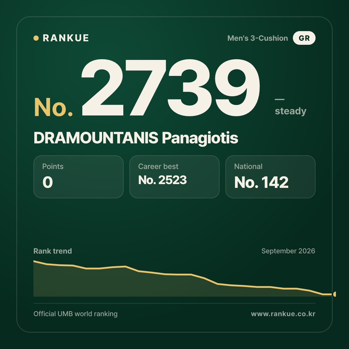 DRAMOUNTANIS Panagiotis — Billiards World Ranking No.2739
