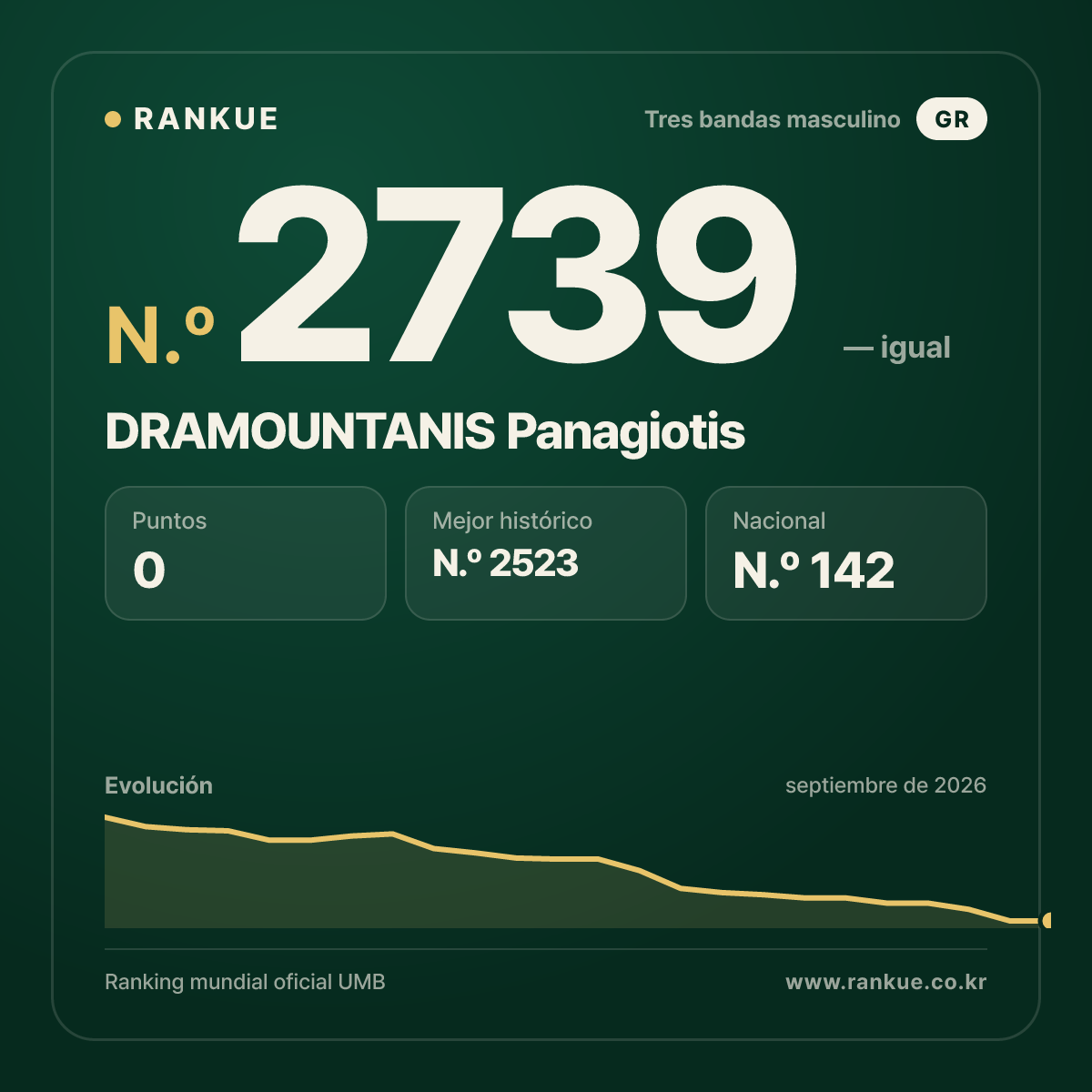 DRAMOUNTANIS Panagiotis — Ranking Mundial de Billar N.º 2739