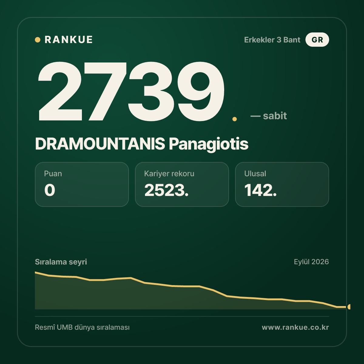 DRAMOUNTANIS Panagiotis — Bilardo Dünya Sıralaması 2739.