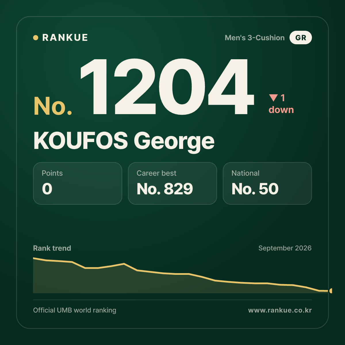 KOUFOS George — Billiards World Ranking No.1204