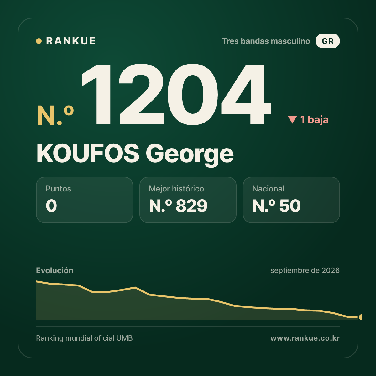 KOUFOS George — Ranking Mundial de Billar N.º 1204