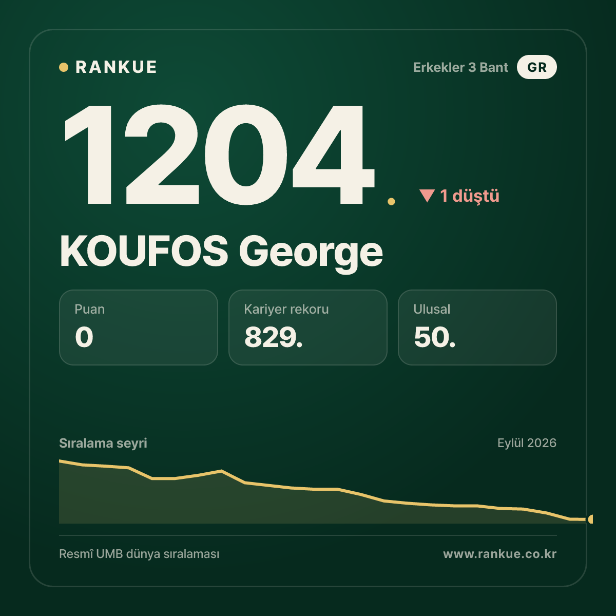 KOUFOS George — Bilardo Dünya Sıralaması 1204.