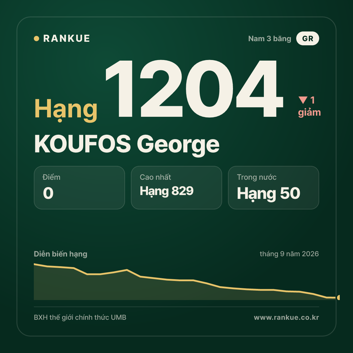 KOUFOS George — BXH Bida Thế giới hạng 1204