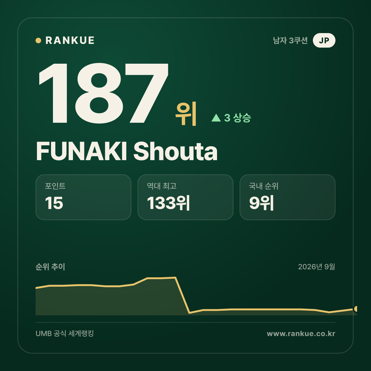 FUNAKI Shouta — 187위