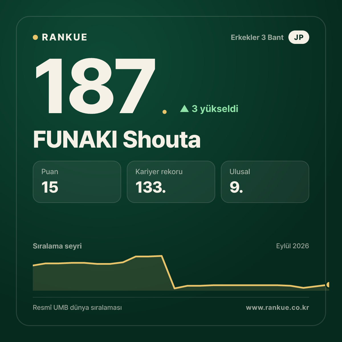 FUNAKI Shouta — 187.