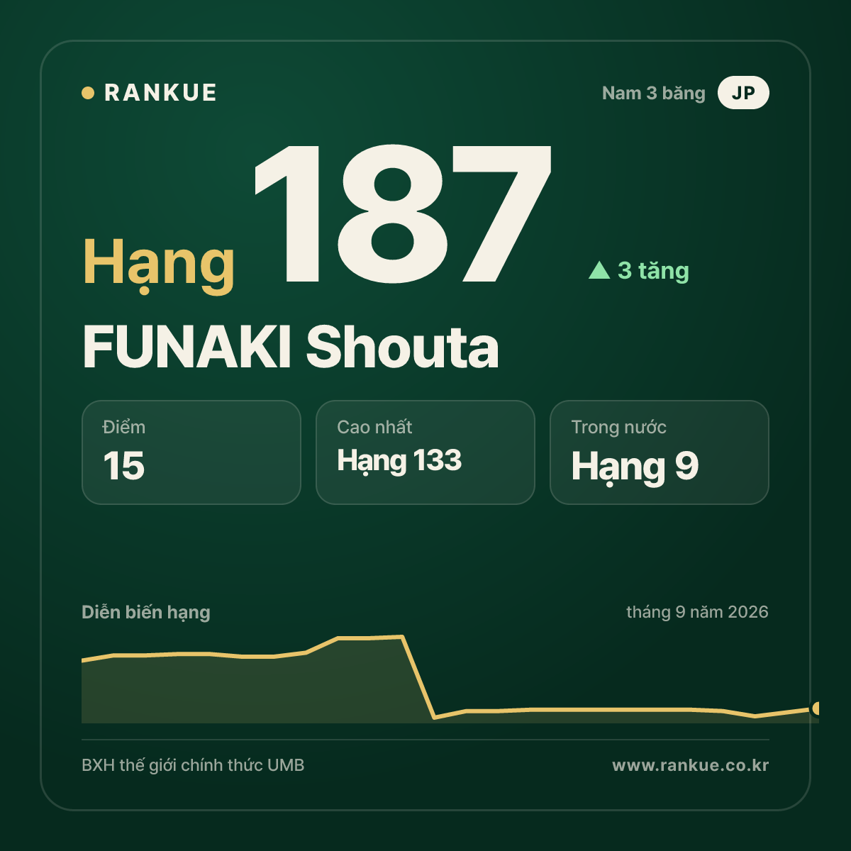 FUNAKI Shouta — hạng 187