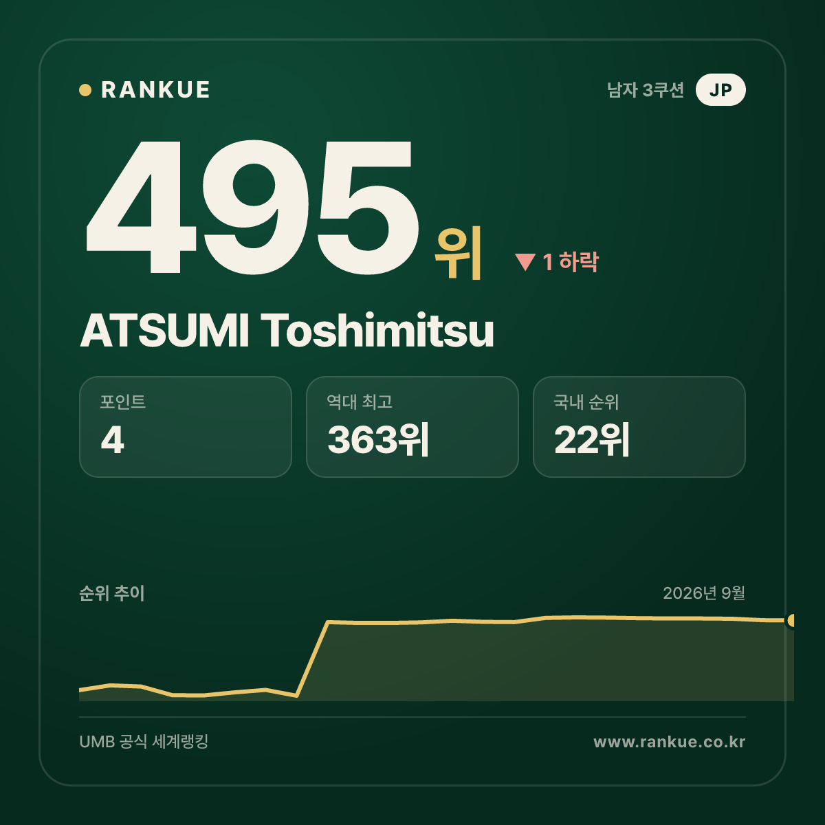 ATSUMI Toshimitsu — 495위