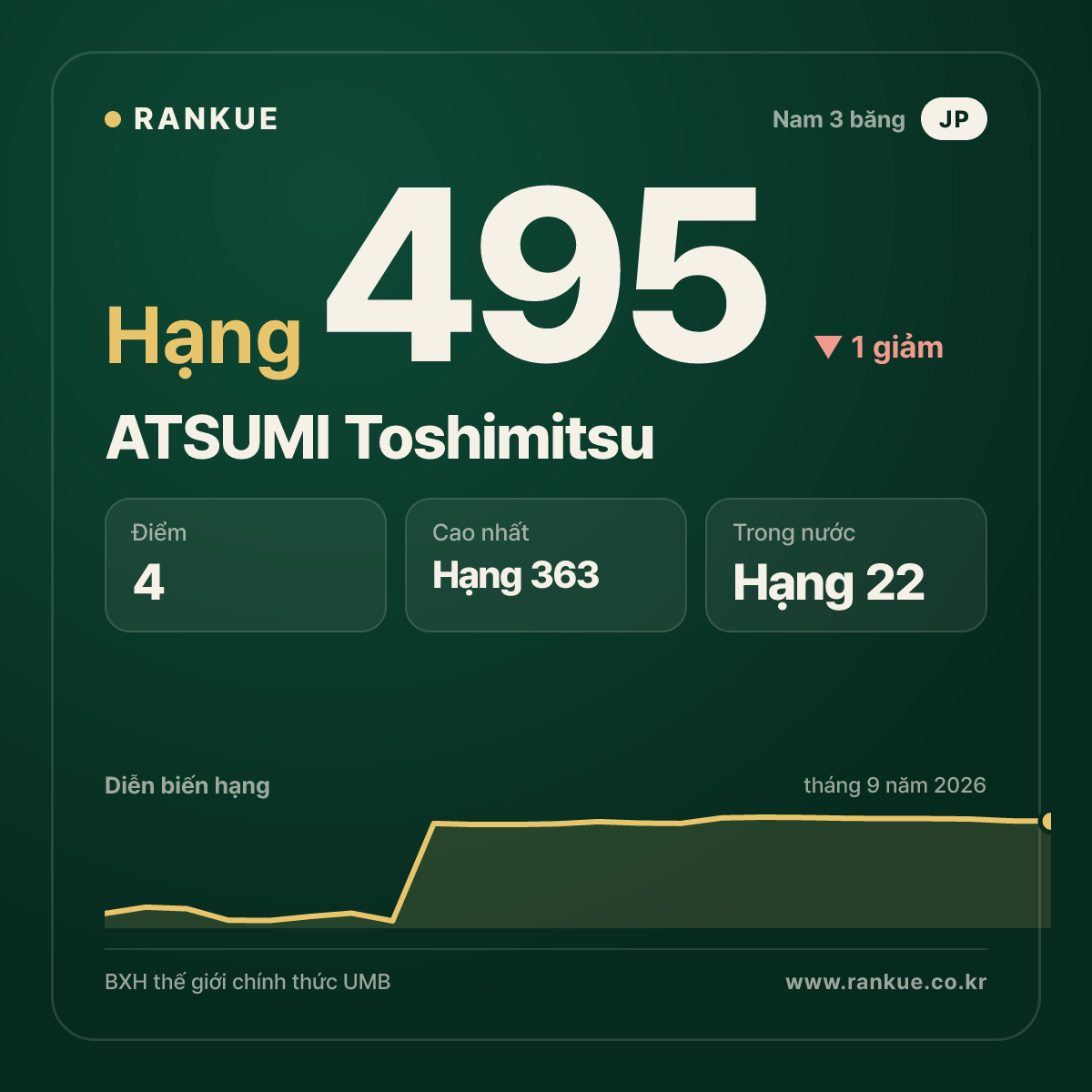 ATSUMI Toshimitsu — hạng 495