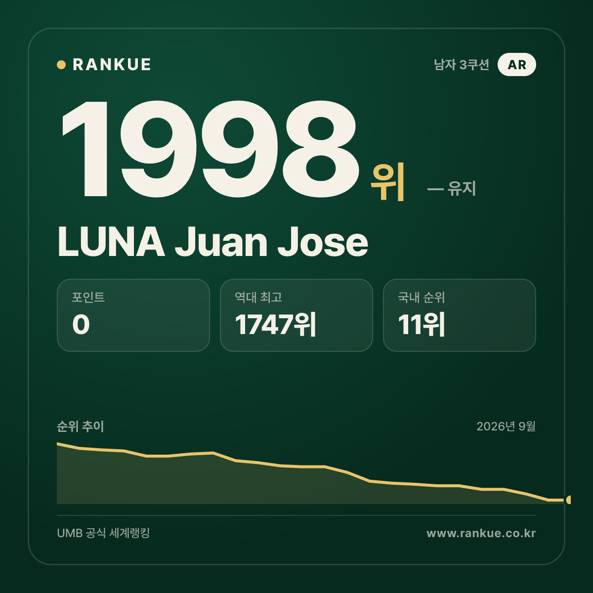 LUNA Juan Jose — 당구 세계랭킹 1998위