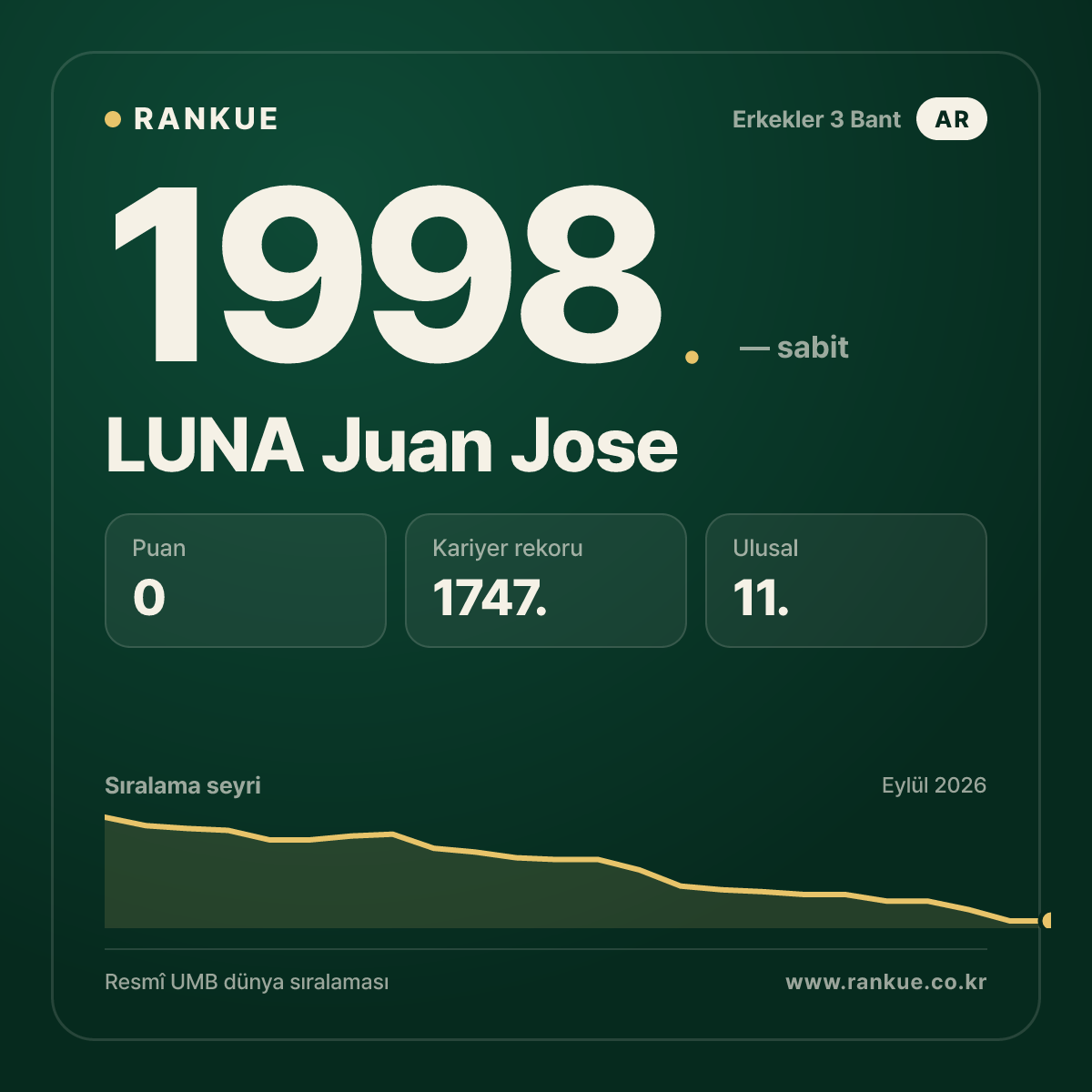 LUNA Juan Jose — Bilardo Dünya Sıralaması 1998.