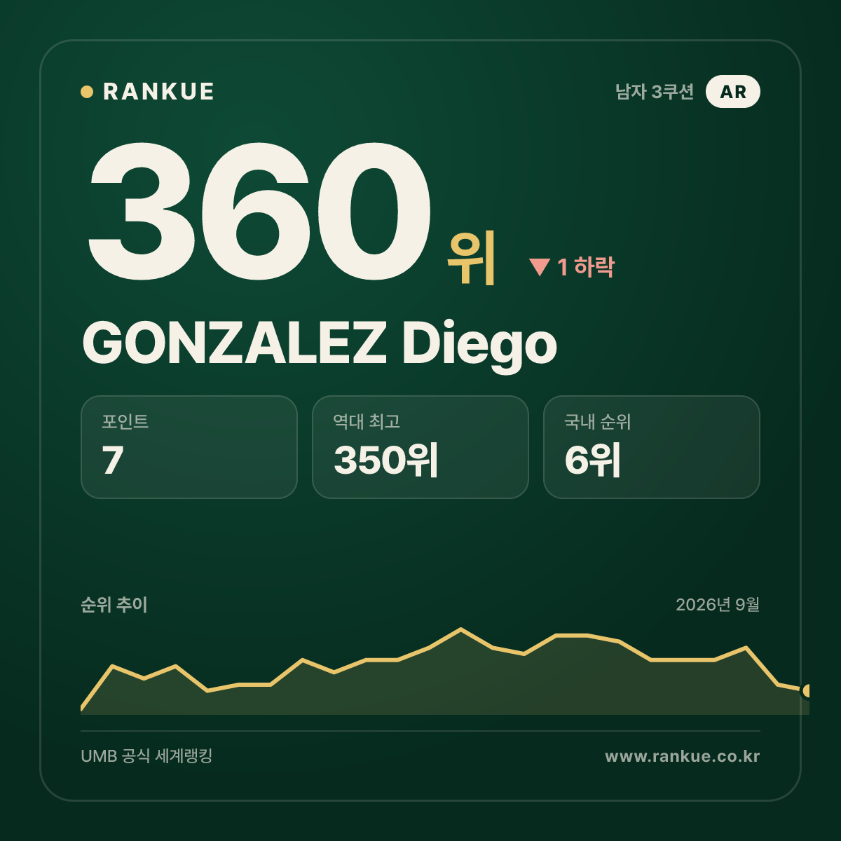 GONZALEZ Diego — 360위