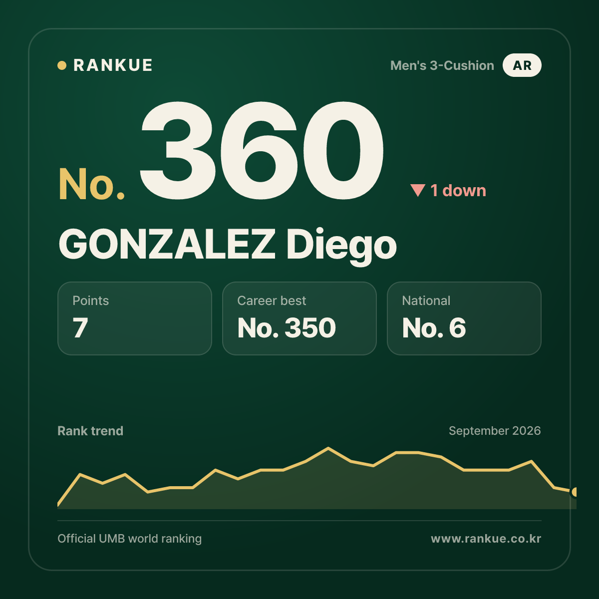 GONZALEZ Diego — No.360