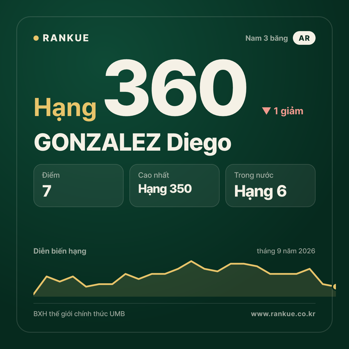 GONZALEZ Diego — hạng 360