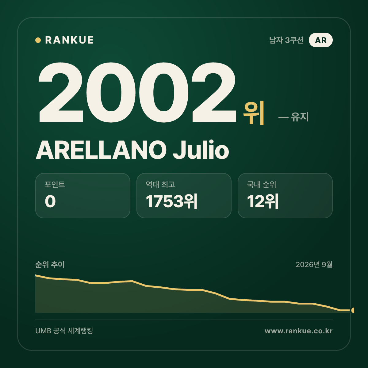 ARELLANO Julio — 당구 세계랭킹 2002위