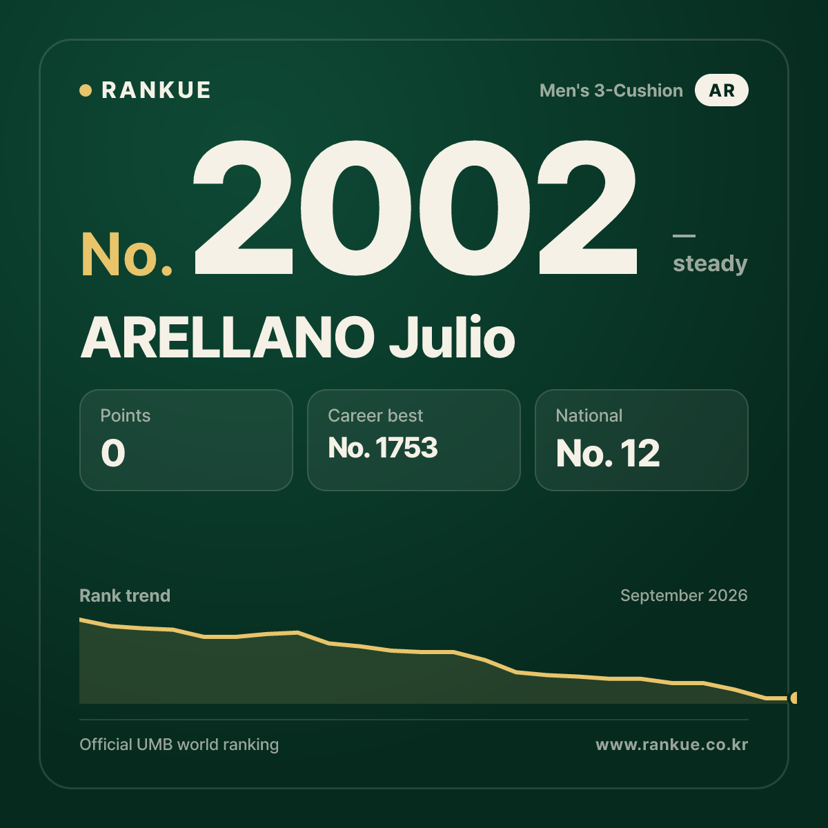 ARELLANO Julio — Billiards World Ranking No.2002