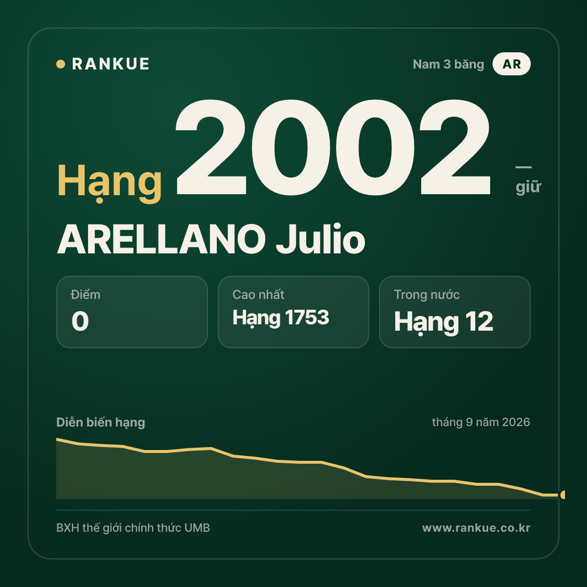 ARELLANO Julio — BXH Bida Thế giới hạng 2002