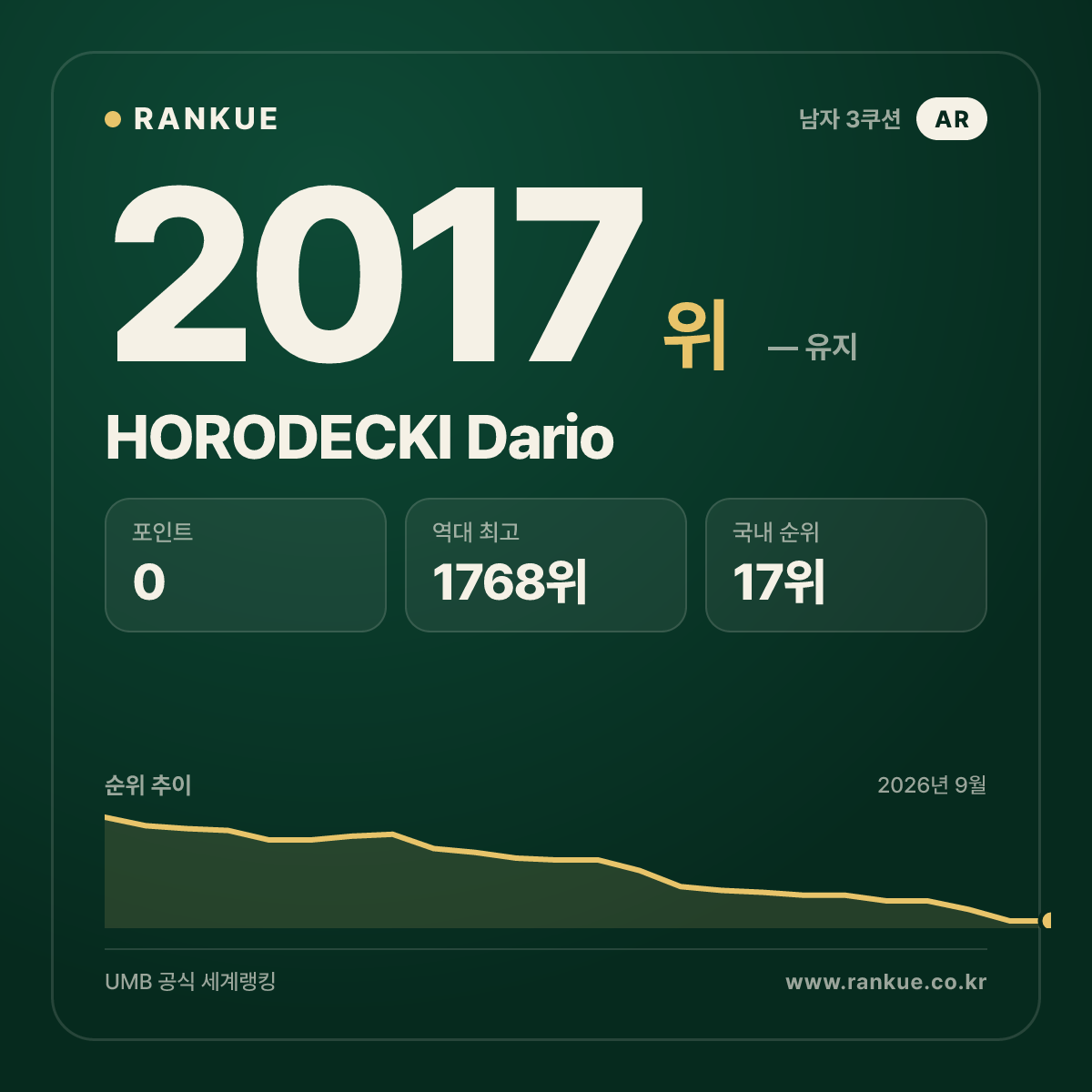 HORODECKI Dario — 당구 세계랭킹 2017위