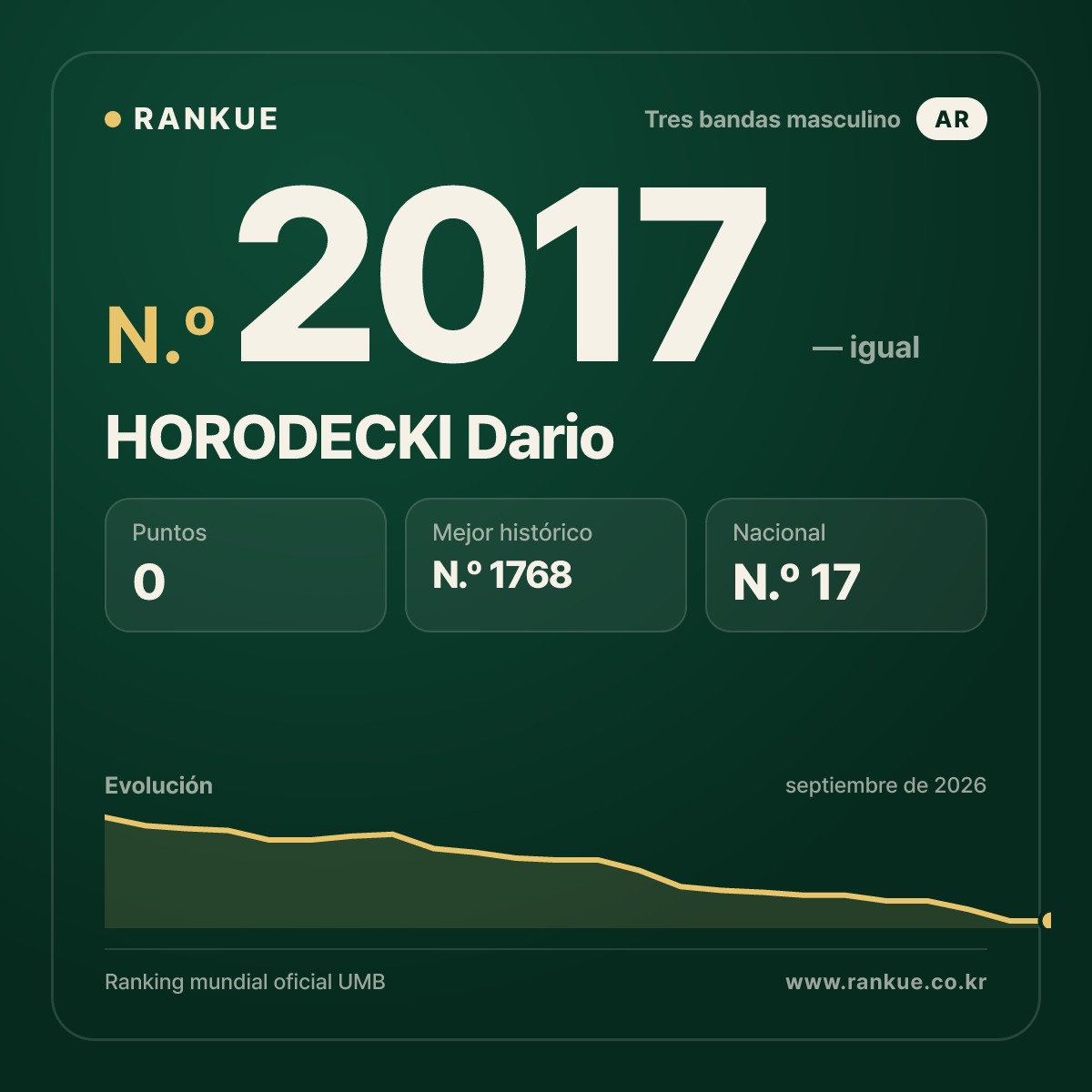 HORODECKI Dario — Ranking Mundial de Billar N.º 2017