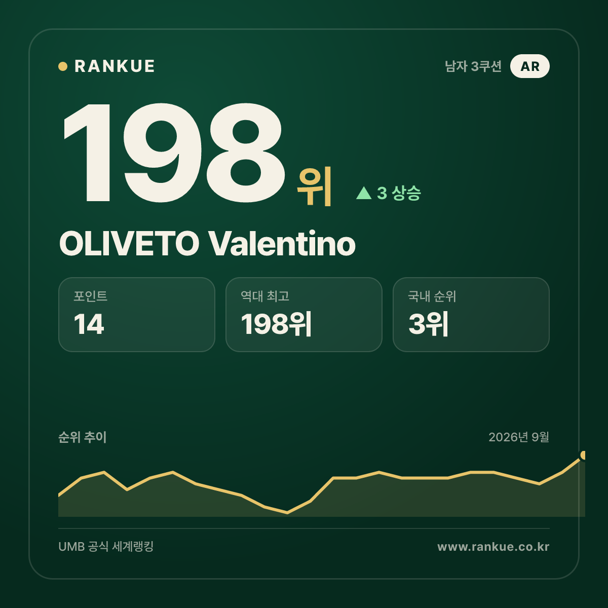 OLIVETO Valentino — 198위