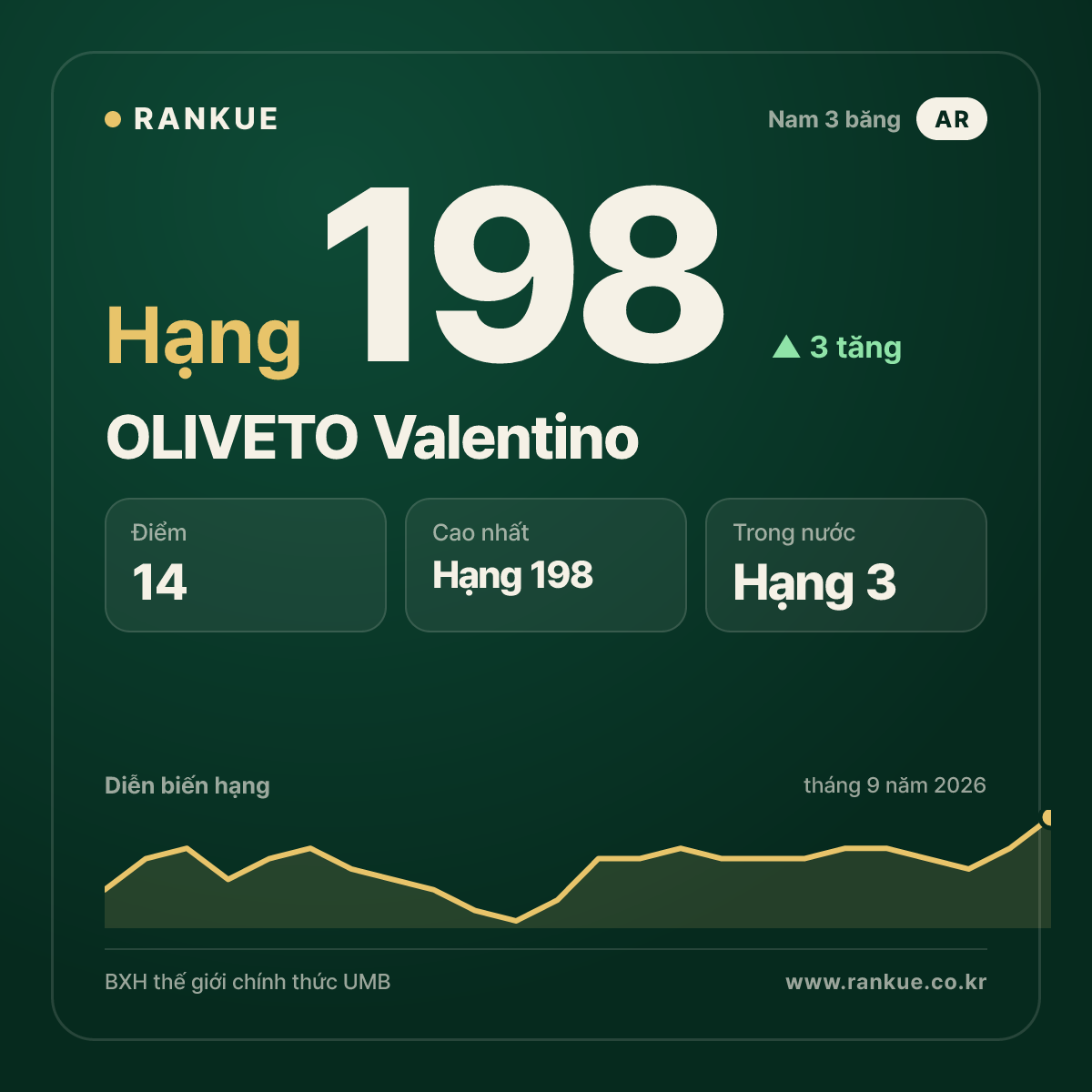 OLIVETO Valentino — hạng 198