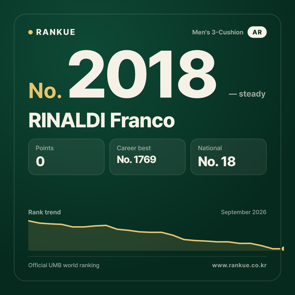 RINALDI Franco — Billiards World Ranking No.2018