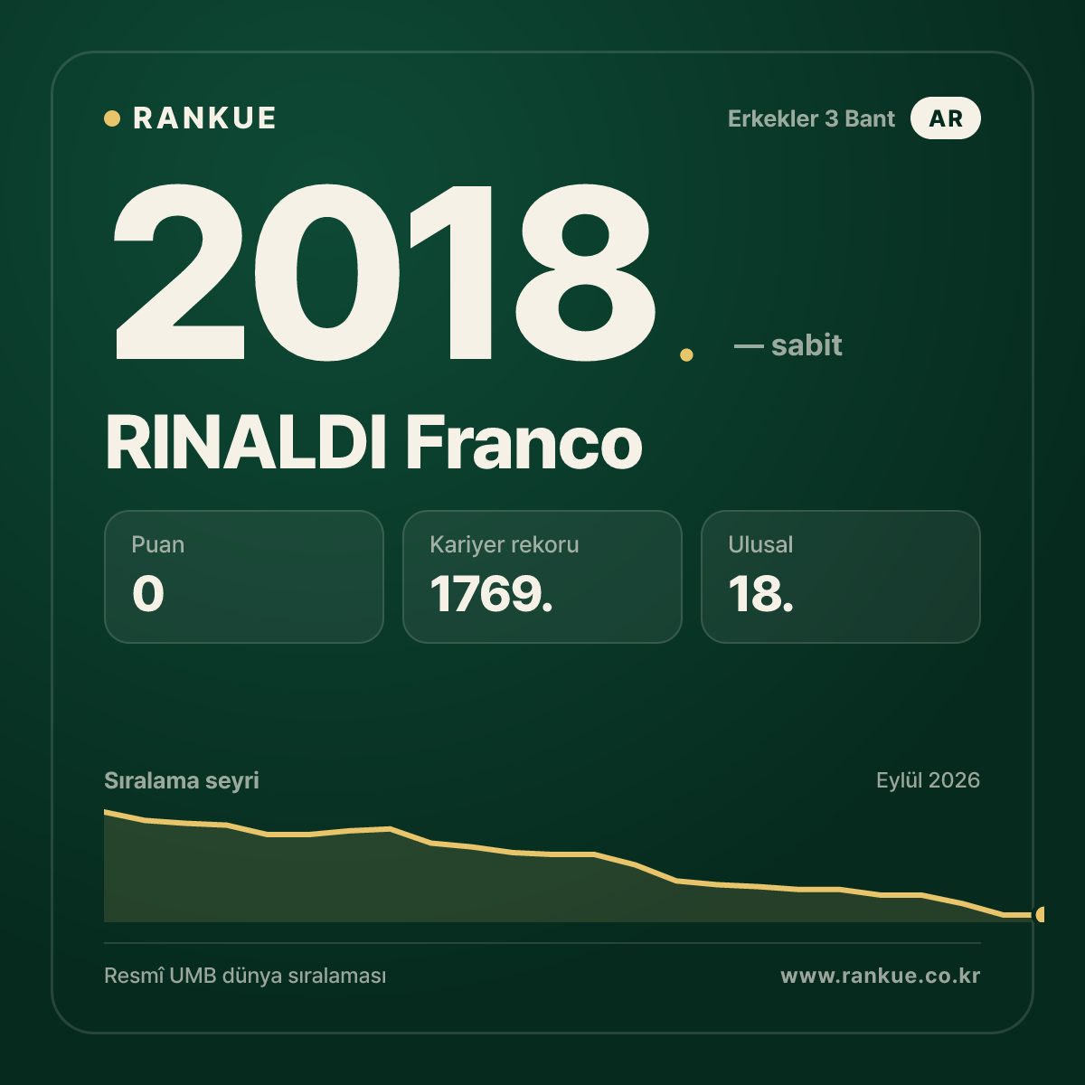 RINALDI Franco — Bilardo Dünya Sıralaması 2018.