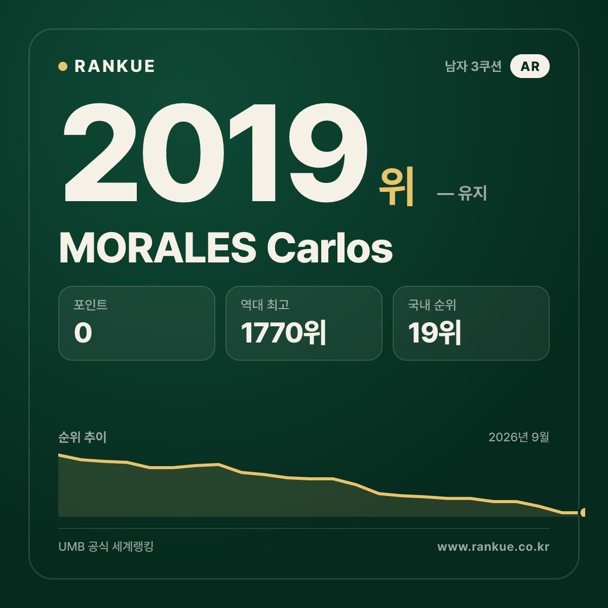 MORALES Carlos — 당구 세계랭킹 2019위