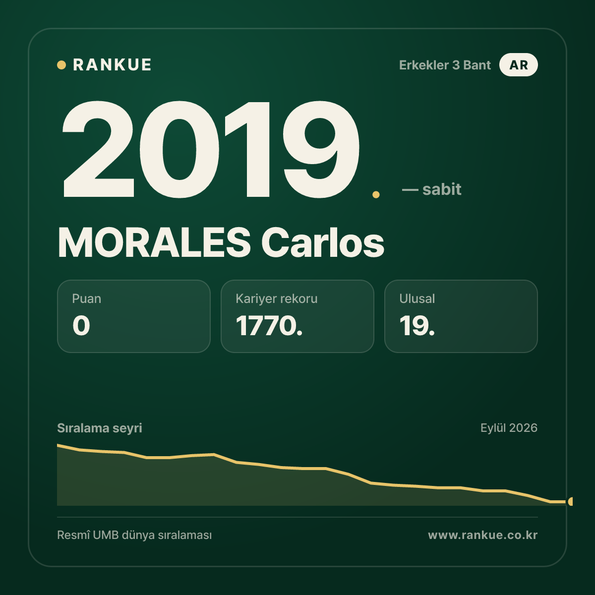 MORALES Carlos — Bilardo Dünya Sıralaması 2019.