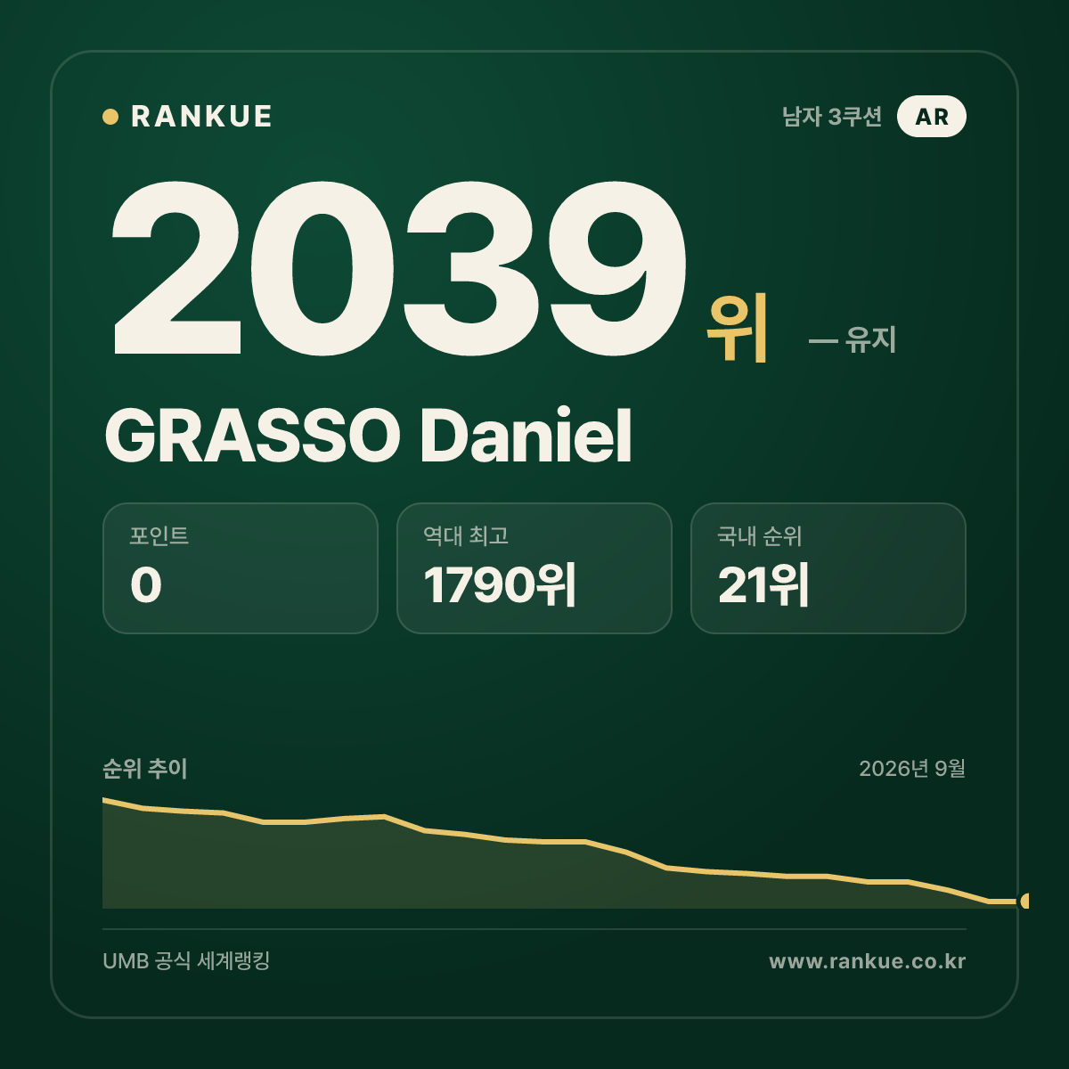 GRASSO Daniel — 당구 세계랭킹 2039위
